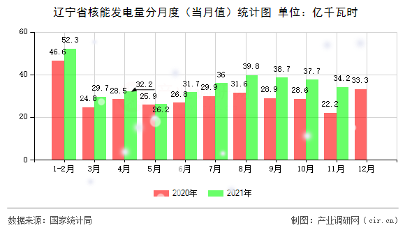 遼寧省核能發(fā)電量分月度(當(dāng)月值)統(tǒng)計圖 遼寧省核能發(fā)電量分月度(當(dāng)月值)統(tǒng)計圖