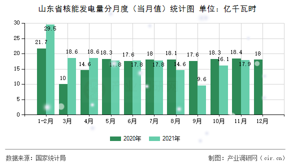 山東省核能發(fā)電量分月度(當(dāng)月值)統(tǒng)計(jì)圖 山東省核能發(fā)電量分月度(當(dāng)月值)統(tǒng)計(jì)圖