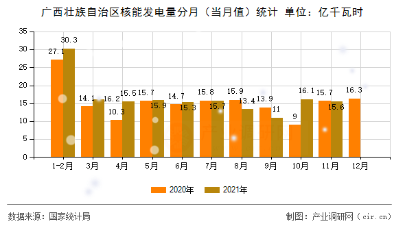 廣西壯族自治區(qū)核能發(fā)電量分月（當月值）統(tǒng)計