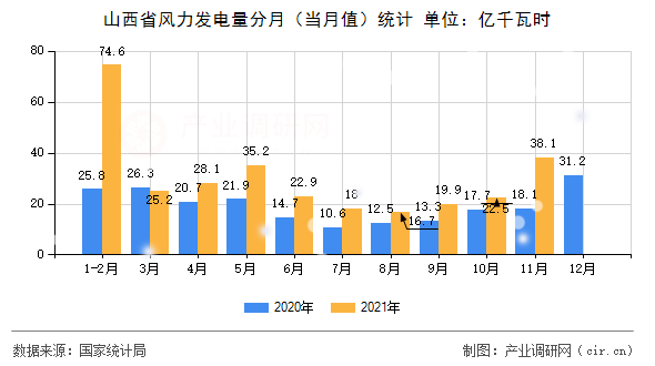 山西省風(fēng)力發(fā)電量分月（當(dāng)月值）統(tǒng)計(jì)