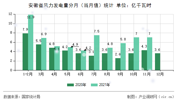 安徽省風力發(fā)電量分月（當月值）統(tǒng)計