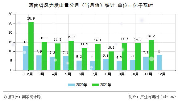 河南省風(fēng)力發(fā)電量分月（當(dāng)月值）統(tǒng)計(jì)