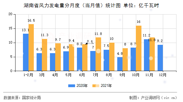 湖南省風(fēng)力發(fā)電量分月度（當(dāng)月值）統(tǒng)計圖