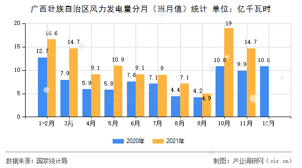 廣西壯族自治區(qū)風(fēng)力發(fā)電量分月（當(dāng)月值）統(tǒng)計
