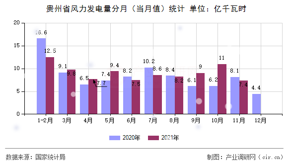 貴州省風(fēng)力發(fā)電量分月(當(dāng)月值)統(tǒng)計(jì) 貴州省風(fēng)力發(fā)電量分月(當(dāng)月值)統(tǒng)計(jì)