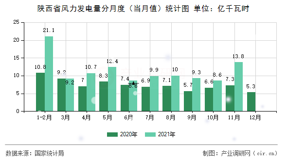 陜西省風(fēng)力發(fā)電量分月度（當(dāng)月值）統(tǒng)計圖