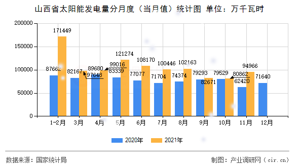 山西省太陽能發(fā)電量分月度（當月值）統(tǒng)計圖