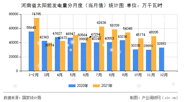 河南省太陽能發(fā)電量分月度（當(dāng)月值）統(tǒng)計圖