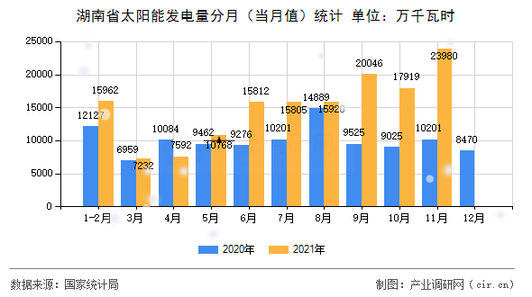 湖南省太陽(yáng)能發(fā)電量分月（當(dāng)月值）統(tǒng)計(jì)