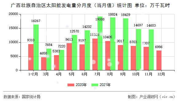 廣西壯族自治區(qū)太陽能發(fā)電量分月度（當月值）統計圖