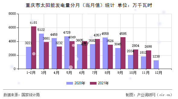 重慶市太陽能發(fā)電量分月(當月值)統(tǒng)計 重慶市太陽能發(fā)電量分月(當月值)統(tǒng)計