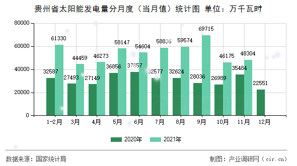 貴州省太陽能發(fā)電量分月度（當(dāng)月值）統(tǒng)計圖