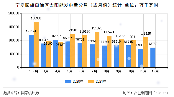 寧夏回族自治區(qū)太陽能發(fā)電量分月（當月值）統(tǒng)計