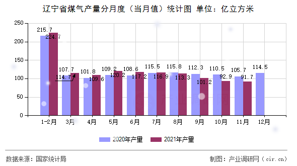遼寧省煤氣產(chǎn)量分月度(當(dāng)月值)統(tǒng)計圖 遼寧省煤氣產(chǎn)量分月度(當(dāng)月值)統(tǒng)計圖