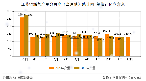 江蘇省煤氣產(chǎn)量分月度(當(dāng)月值)統(tǒng)計(jì)圖 江蘇省煤氣產(chǎn)量分月度(當(dāng)月值)統(tǒng)計(jì)圖