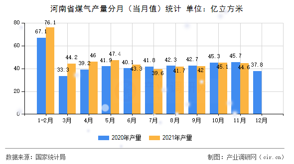 河南省煤氣產(chǎn)量分月（當月值）統(tǒng)計