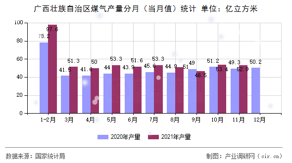 廣西壯族自治區(qū)煤氣產(chǎn)量分月（當(dāng)月值）統(tǒng)計