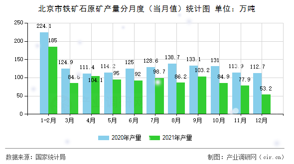 北京市鐵礦石原礦產(chǎn)量分月度（當(dāng)月值）統(tǒng)計圖