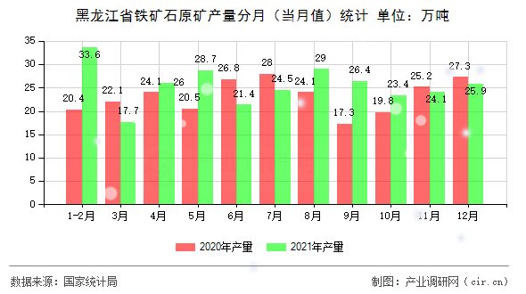 黑龍江省鐵礦石原礦產(chǎn)量分月（當(dāng)月值）統(tǒng)計(jì)