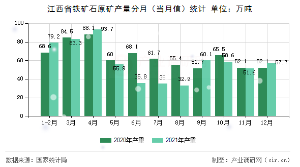 江西省鐵礦石原礦產(chǎn)量分月（當月值）統(tǒng)計
