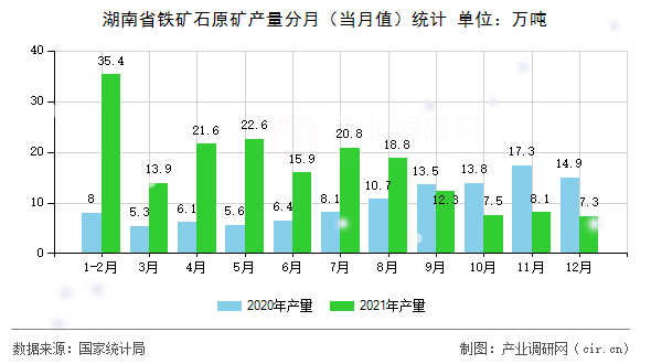 湖南省鐵礦石原礦產(chǎn)量分月(當(dāng)月值)統(tǒng)計(jì) 湖南省鐵礦石原礦產(chǎn)量分月(當(dāng)月值)統(tǒng)計(jì)