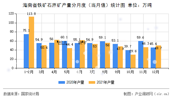 海南省鐵礦石原礦產(chǎn)量分月度（當(dāng)月值）統(tǒng)計圖