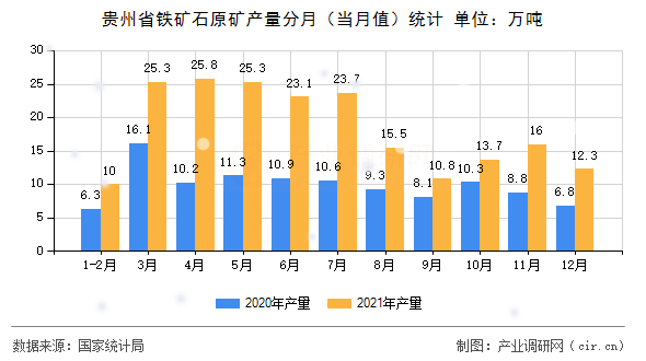 貴州省鐵礦石原礦產(chǎn)量分月（當(dāng)月值）統(tǒng)計(jì)