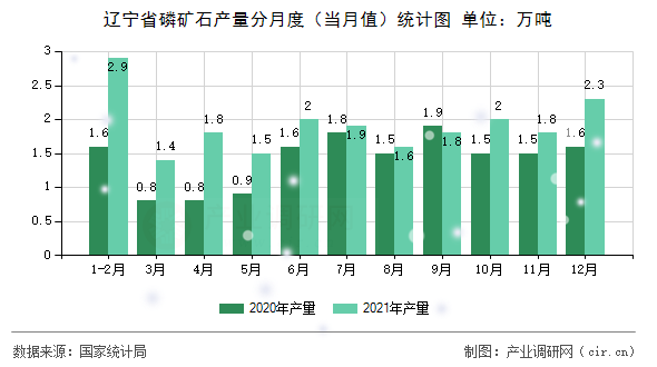 遼寧省磷礦石產(chǎn)量分月度(當(dāng)月值)統(tǒng)計(jì)圖 遼寧省磷礦石產(chǎn)量分月度(當(dāng)月值)統(tǒng)計(jì)圖
