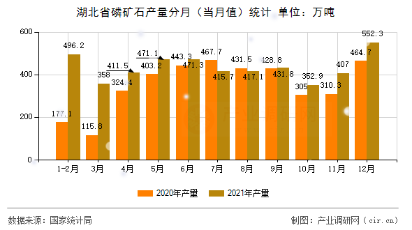 湖北省磷礦石產(chǎn)量分月（當月值）統(tǒng)計