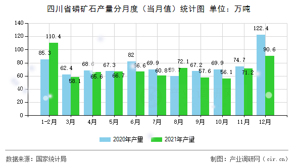 四川省磷礦石產量分月度（當月值）統(tǒng)計圖