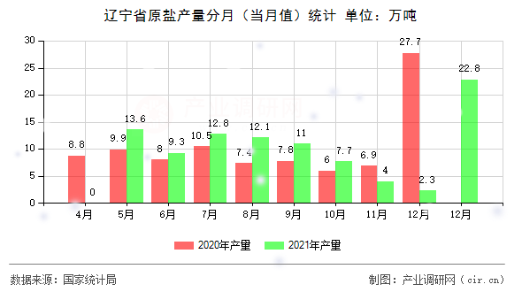 遼寧省原鹽產(chǎn)量分月（當(dāng)月值）統(tǒng)計