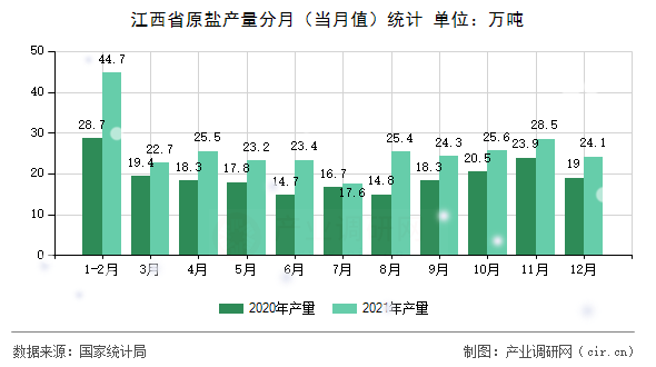 江西省原鹽產(chǎn)量分月（當(dāng)月值）統(tǒng)計