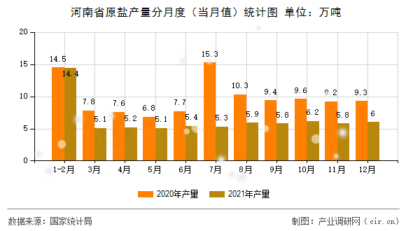 河南省原鹽產(chǎn)量分月度(當月值)統(tǒng)計圖 河南省原鹽產(chǎn)量分月度(當月值)統(tǒng)計圖