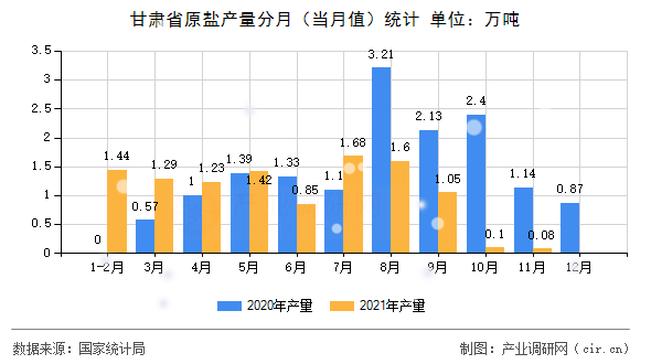 甘肅省原鹽產(chǎn)量分月(當(dāng)月值)統(tǒng)計(jì) 甘肅省原鹽產(chǎn)量分月(當(dāng)月值)統(tǒng)計(jì)