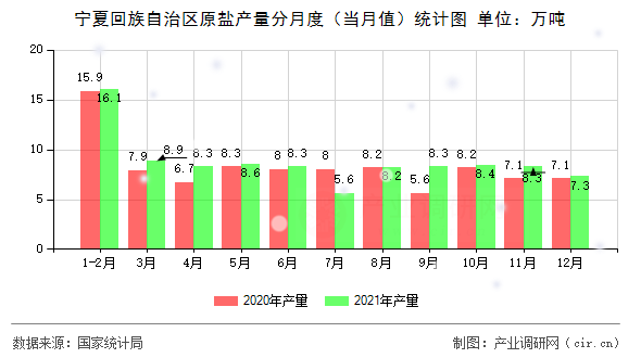寧夏回族自治區(qū)原鹽產量分月度(當月值)統(tǒng)計圖 寧夏回族自治區(qū)原鹽產量分月度(當月值)統(tǒng)計圖