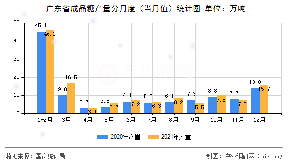 廣東省成品糖產(chǎn)量分月度（當(dāng)月值）統(tǒng)計(jì)圖