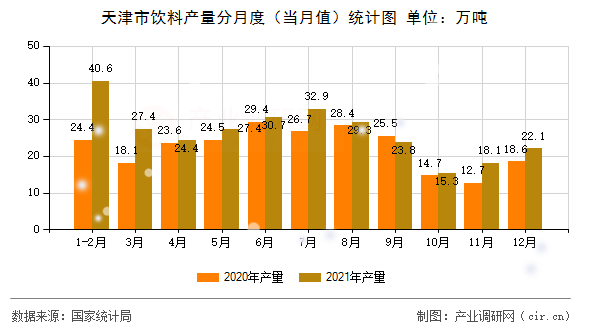 天津市飲料產(chǎn)量分月度（當(dāng)月值）統(tǒng)計(jì)圖