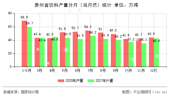 貴州省飲料產(chǎn)量分月（當(dāng)月值）統(tǒng)計(jì)