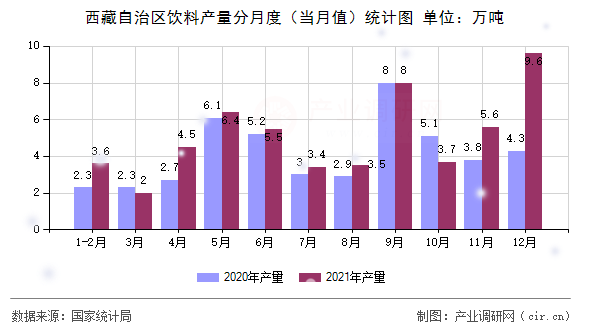 西藏自治區(qū)飲料產(chǎn)量分月度（當月值）統(tǒng)計圖