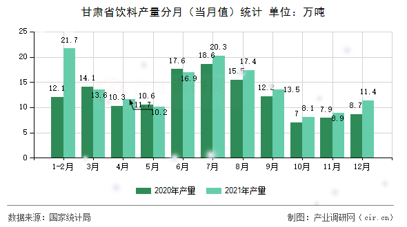 甘肅省飲料產(chǎn)量分月(當(dāng)月值)統(tǒng)計 甘肅省飲料產(chǎn)量分月(當(dāng)月值)統(tǒng)計