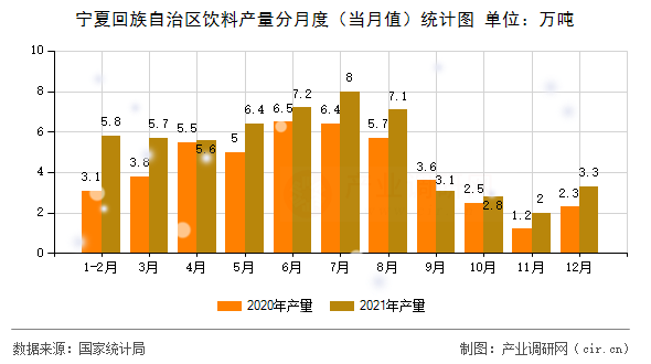 寧夏回族自治區(qū)飲料產(chǎn)量分月度（當(dāng)月值）統(tǒng)計(jì)圖