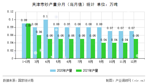 天津市紗產(chǎn)量分月(當(dāng)月值)統(tǒng)計 天津市紗產(chǎn)量分月(當(dāng)月值)統(tǒng)計