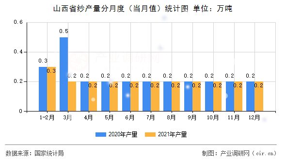 山西省紗產(chǎn)量分月度（當(dāng)月值）統(tǒng)計(jì)圖