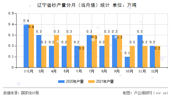 遼寧省紗產(chǎn)量分月（當(dāng)月值）統(tǒng)計