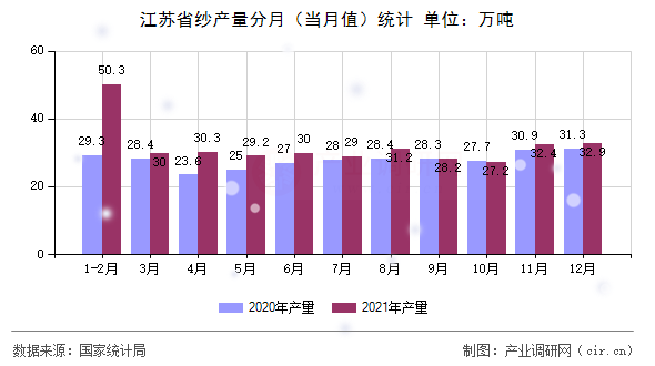 江蘇省紗產(chǎn)量分月（當(dāng)月值）統(tǒng)計(jì)
