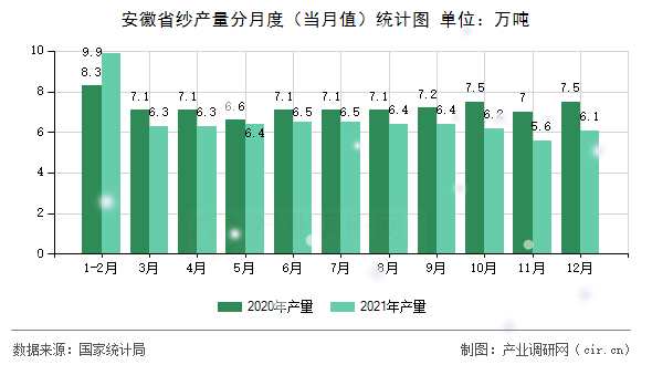 安徽省紗產(chǎn)量分月度(當(dāng)月值)統(tǒng)計(jì)圖 安徽省紗產(chǎn)量分月度(當(dāng)月值)統(tǒng)計(jì)圖