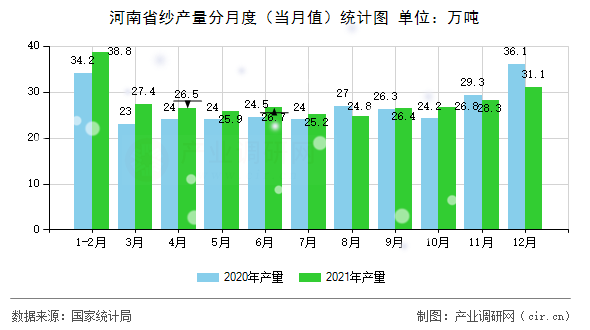 河南省紗產量分月度（當月值）統(tǒng)計圖