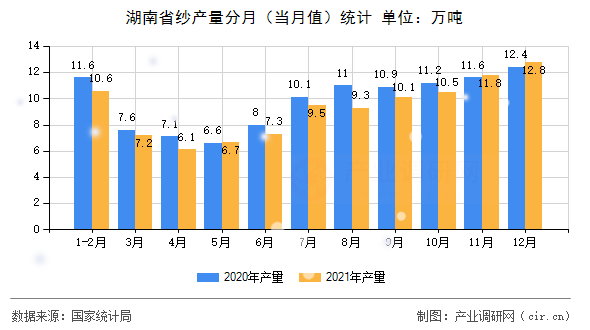 湖南省紗產(chǎn)量分月（當月值）統(tǒng)計