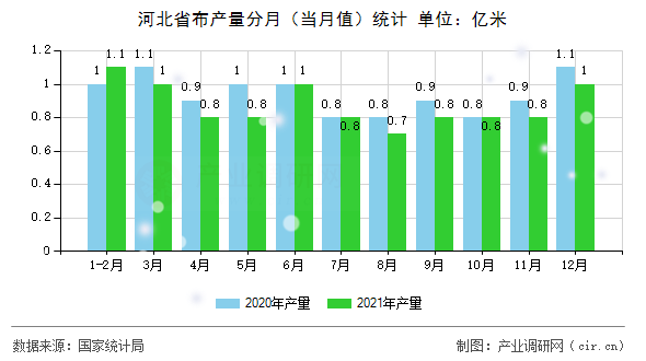 河北省布產(chǎn)量分月(當(dāng)月值)統(tǒng)計(jì) 河北省布產(chǎn)量分月(當(dāng)月值)統(tǒng)計(jì)