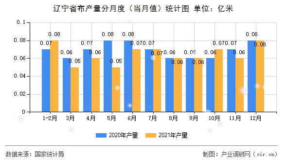 遼寧省布產量分月度（當月值）統(tǒng)計圖